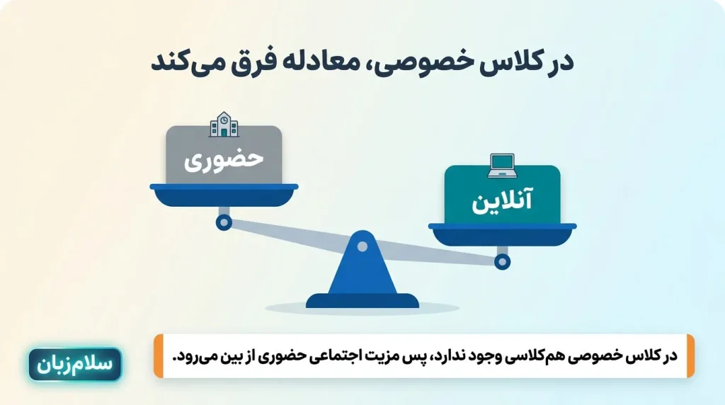 نمودار ترازو که نشان میدهد در کلاس خصوصی زبان انگلیسی انتخاب آنلاین بر حضوری ارجحیت دارد