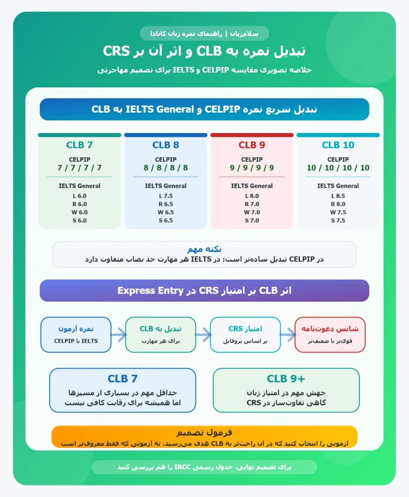اینفوگرافیک جدول تبدیل نمره CELPIP و IELTS General به CLB و تأثیر آن بر امتیاز CRS در Express Entry