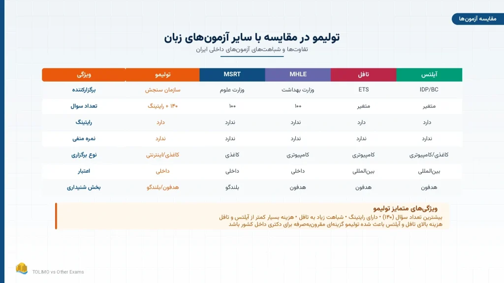 جدول مقایسه آزمون تولیمو با MSRT، MHLE، تافل و آیلتس از نظر ساختار، نمره منفی و اعتبار