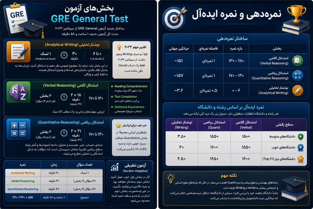 اینفوگرافیک ساختار جدید بخشهای آزمون GRE General شامل Analytical Writing، Verbal و Quantitative Reasoning به همراه سیستم نمرهدهی و نمره ایدهآل دانشگاهها