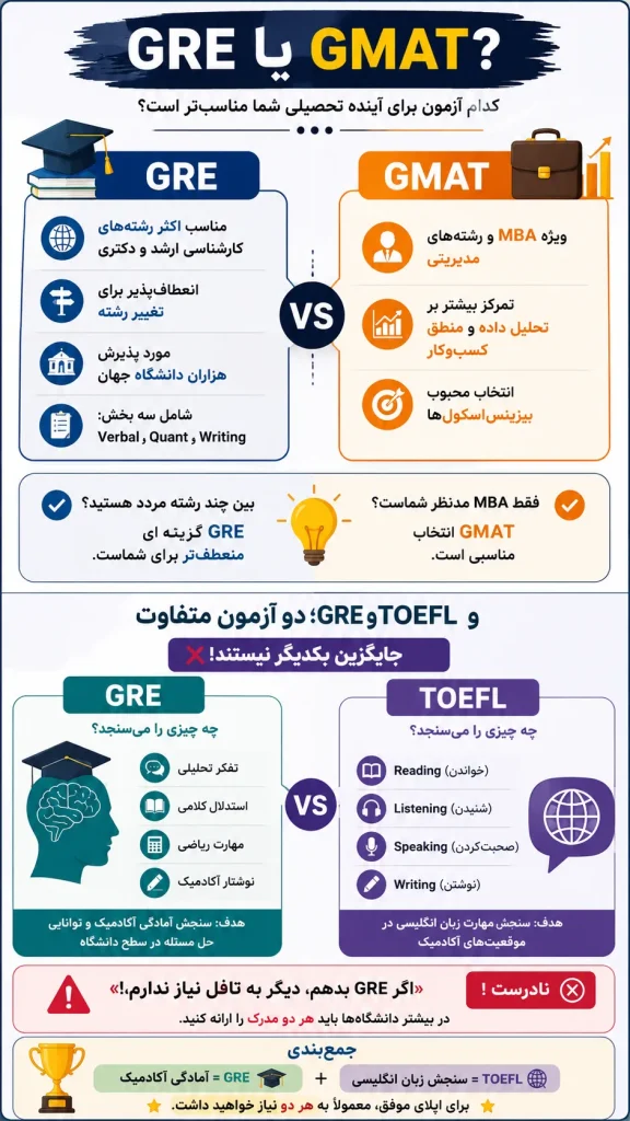 اینفوگرافیک مقایسه آزمون GRE با GMAT و TOEFL از نظر هدف، ساختار و رشتههای مناسب برای انتخاب آزمون درست