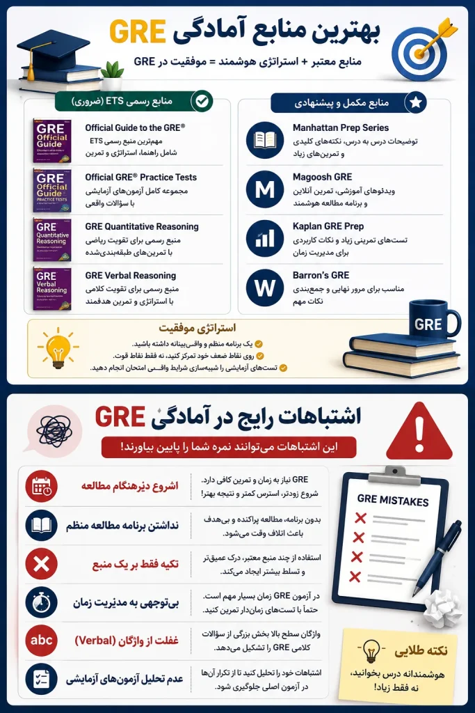 اینفوگرافیک بهترین منابع رسمی ETS و مکمل آمادگی آزمون GRE مانند Manhattan Prep و Magoosh به همراه اشتباهات رایج داوطلبان