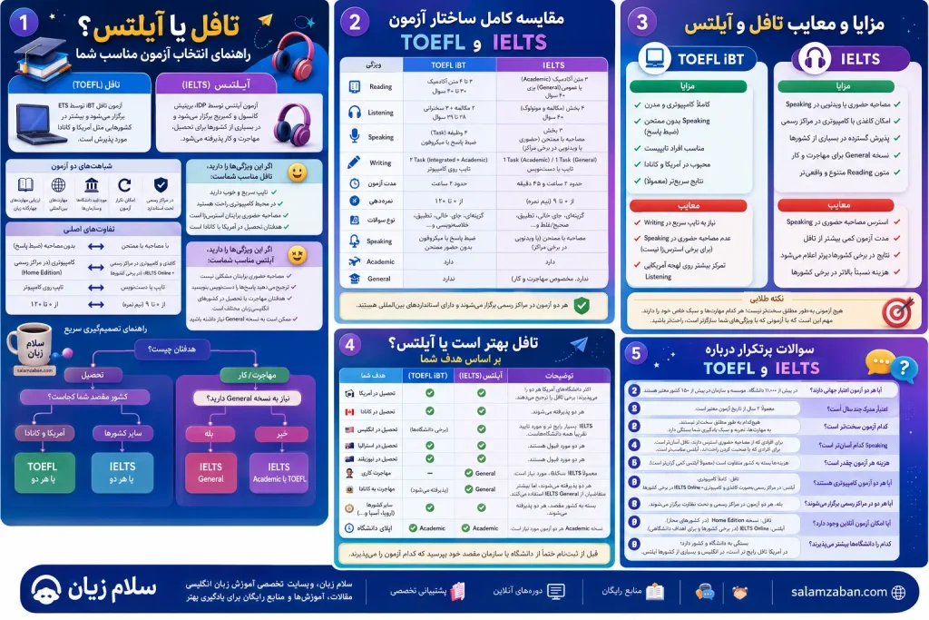 اینفوگرافیک مقایسه جامع ساختار، مزایا، معایب و سؤالات پرتکرار درباره دو آزمون بینالمللی تافل iBT و آیلتس Academic و General