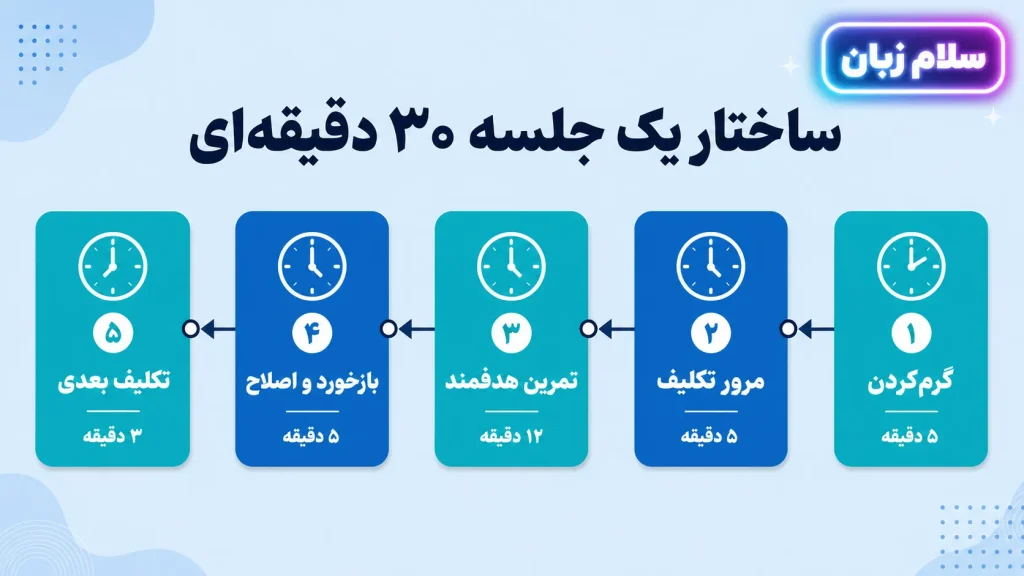 ساختار یک جلسه ۳۰ دقیقهای کلاس خصوصی مکالمه انگلیسی؛ گرمکردن، مرور تکلیف، تمرین هدفمند، بازخورد و تکلیف بعدی