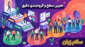 تصویر تعیین سطح و گروهبندی دقیق کارکنان در دوره زبان سازمانی که تقسیم زبانآموزان به گروههای مبتدی، متوسط و پیشرفته را نشان میدهد.