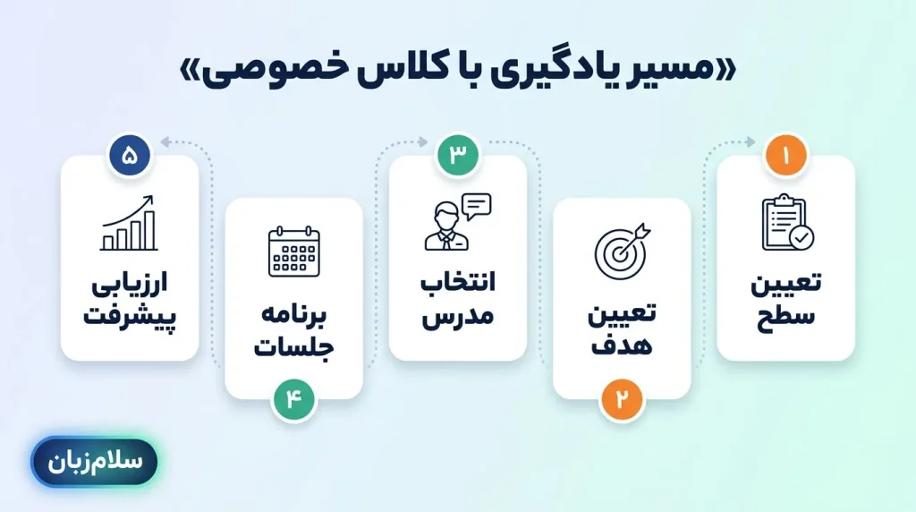 اینفوگرافیک پنج مرحله مسیر یادگیری در کلاس خصوصی زبان انگلیسی از تعیین سطح تا ارزیابی پیشرفت