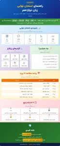 اینفوگرافیک راهنمای امتحان نهایی زبان دوازدهم که بارمبندی، گرامرهای پرتکرار، منابع مطالعه، برنامه مرور و اشتباهات رایج دانشآموزان را نشان میدهد.