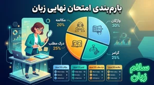 تصویر بارمبندی امتحان نهایی زبان با نمودار بخشهای واژگان، گرامر، درک مطلب و مکالمه که اهمیت تقسیم درست زمان مطالعه را نشان میدهد.