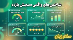 تصویر شاخصهای واقعی سنجش بازده آموزش زبان شامل سرعت پاسخدهی به ایمیل، کیفیت مکاتبات، مشارکت در جلسات، اعتمادبهنفس، رضایت مشتری و کاهش وابستگی به مترجم.