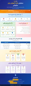 اینفوگرافیک سنجش بازده آموزش زبان سازمانی که شاخصهای واقعی مانند کیفیت مکاتبات، سرعت پاسخدهی، کاهش وابستگی به مترجم، رضایت مشتری و مشارکت در جلسات را نشان میدهد.
