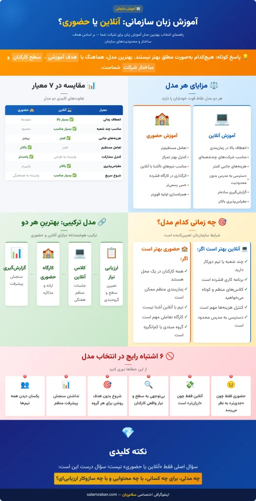 اینفوگرافیک مقایسه آموزش زبان سازمانی آنلاین و حضوری که معیارهایی مانند انعطاف زمانی، هزینه، تعامل مستقیم، مقیاسپذیری و انتخاب بهترین مدل آموزشی برای کارکنان را بررسی میکند.