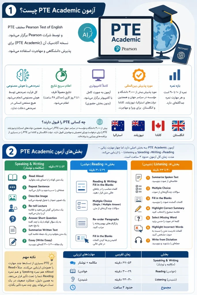 آزمون PTE Academic و بخشهای سهگانه آن شامل Speaking، Reading و Listening