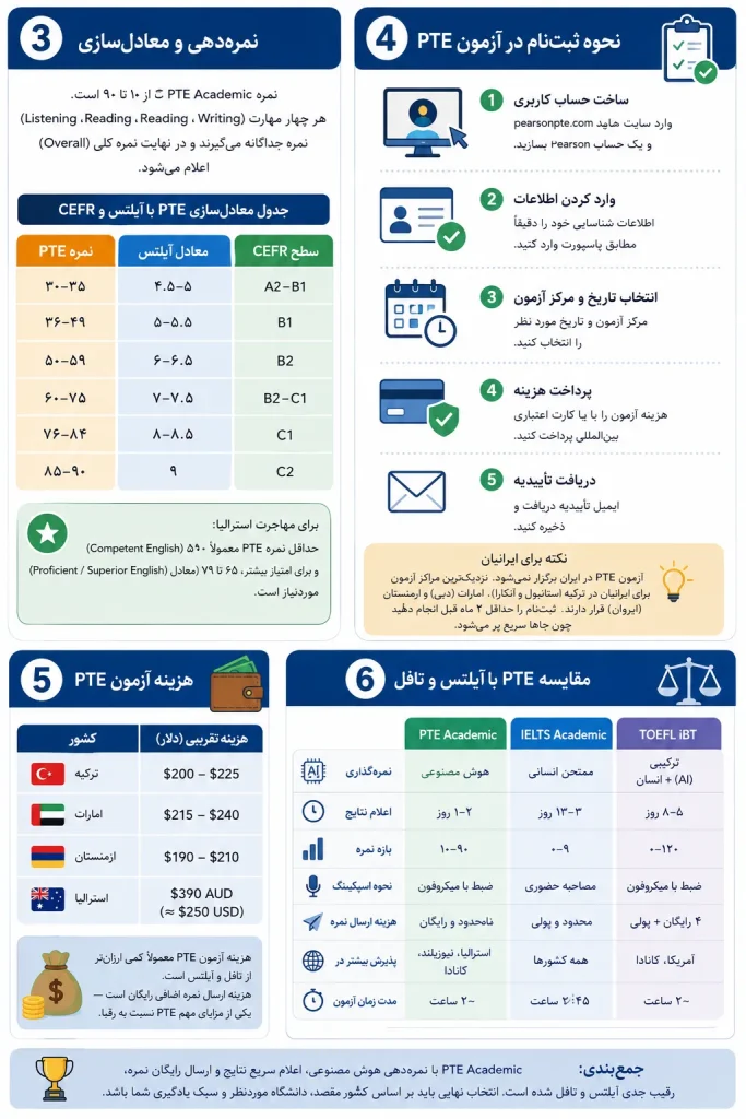 نمرهدهی، ثبتنام و مقایسه آزمون PTE با آیلتس و تافل