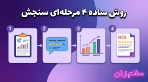 تصویر روش ساده چهارمرحلهای سنجش بازده آموزش زبان سازمانی شامل ثبت داده اولیه، دریافت بازخورد ماهانه، مقایسه نتایج و تهیه گزارش بازگشت سرمایه آموزشی.