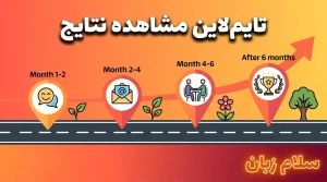 تصویر تایملاین مشاهده نتایج آموزش زبان سازمانی که روند پیشرفت از بهبود اولیه ارتباطات تا تغییرات محسوس، مشارکت در جلسات و نتایج پایدار را نشان میدهد.