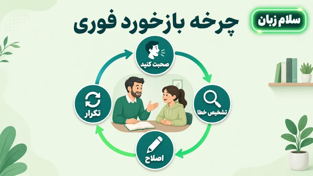 چرخه پیشرفت مکالمه در کلاس خصوصی زبان انگلیسی؛ صحبتکردن، تشخیص خطا، اصلاح و تکرار با بازخورد فوری معلم