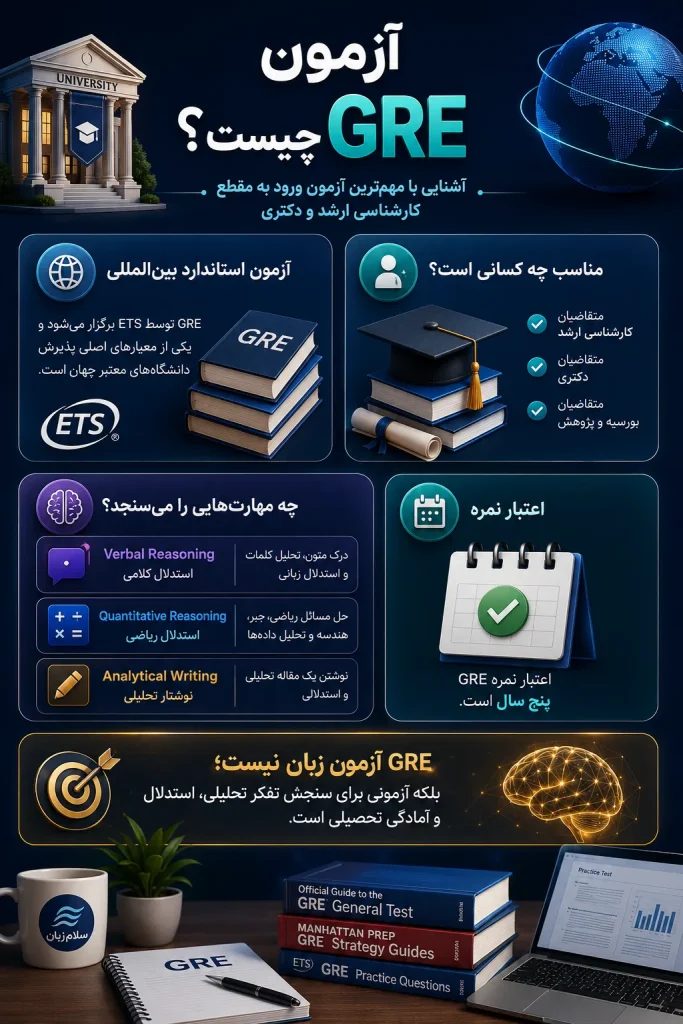 اینفوگرافیک معرفی آزمون GRE استاندارد بینالمللی ETS برای ورود به مقطع کارشناسی ارشد و دکتری همراه با مهارتهای Verbal، Quantitative و Analytical Writing