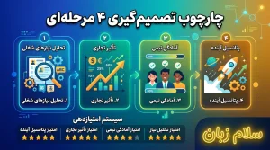 تصویر چارچوب تصمیمگیری چهارمرحلهای برای آموزش زبان سازمانی شامل تحلیل نیاز شغلی، تأثیر تجاری، آمادگی تیمی و پتانسیل آینده کارکنان.