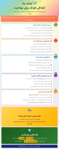 اینفوگرافیک نقشه راه آمادگی کودک برای مهاجرت که توضیح میدهد در شرایط مهاجرت نزدیک، آشنایی آرام با انگلیسی از طریق بازی و شنیدن بهتر از کلاس زبان عمومی و فشاری است.