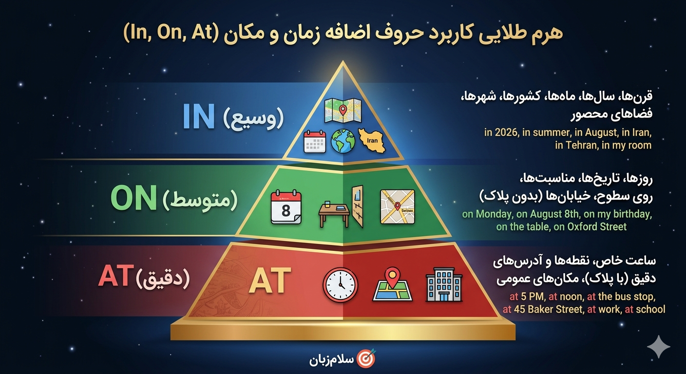 حروف اصافه in on at