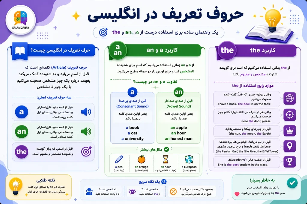 اینفوگرافیک آموزش حروف تعریف a, an و the در انگلیسی و بررسی تفاوت آنها با مثال
