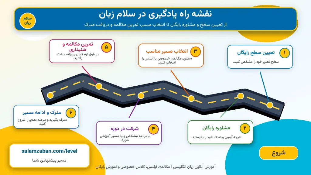 اینفوگرافیک نقشه راه یادگیری زبان انگلیسی در سلام زبان از تعیین سطح و مشاوره رایگان تا انتخاب مسیر، تمرین مکالمه و دریافت مدرک